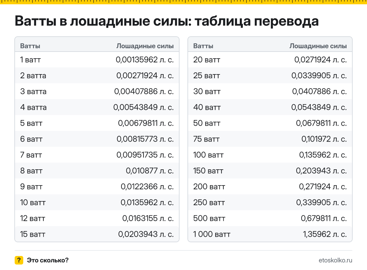 Как перевести ватты в лошадиные силы? Точная формула, готовая таблица значений и онлайн-калькулятор ватт в лошадиные силы для любых чисел.