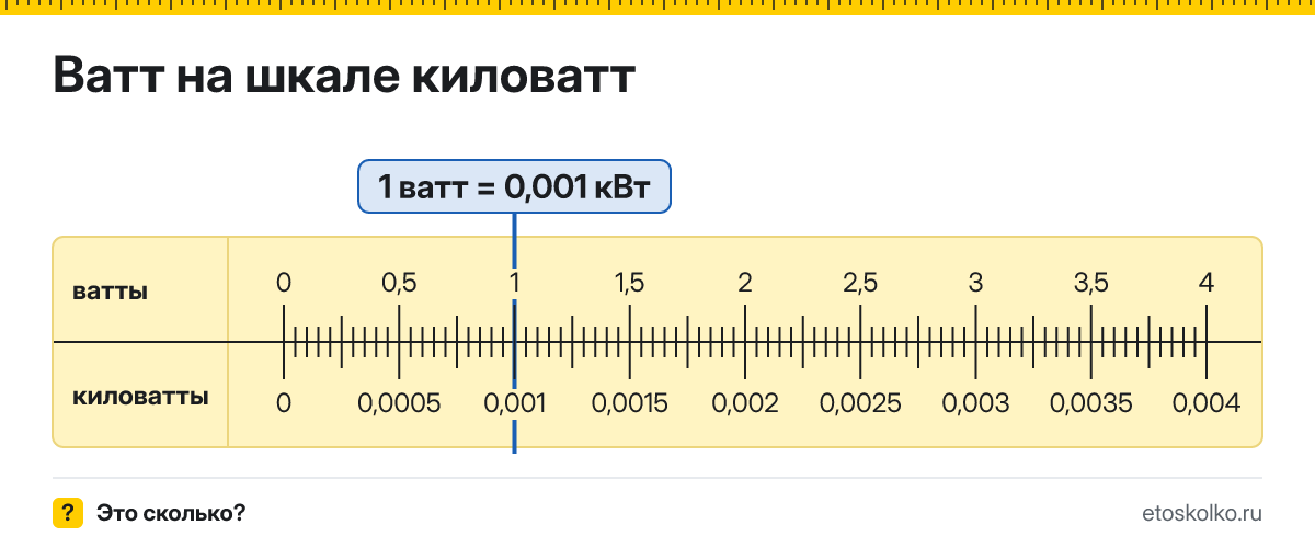 Сколько киловатт и лошадиных сил в 1 ватте? Точные соотношения, что это за единица и где её используют, таблица перевода и калькулятор.