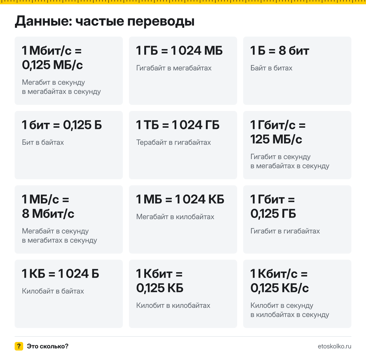 Как перевести гигабайты в мегабайты, биты в байты или Мбит/с в МБ/с? Онлайн-конвертер информации и скорости передачи данных.
