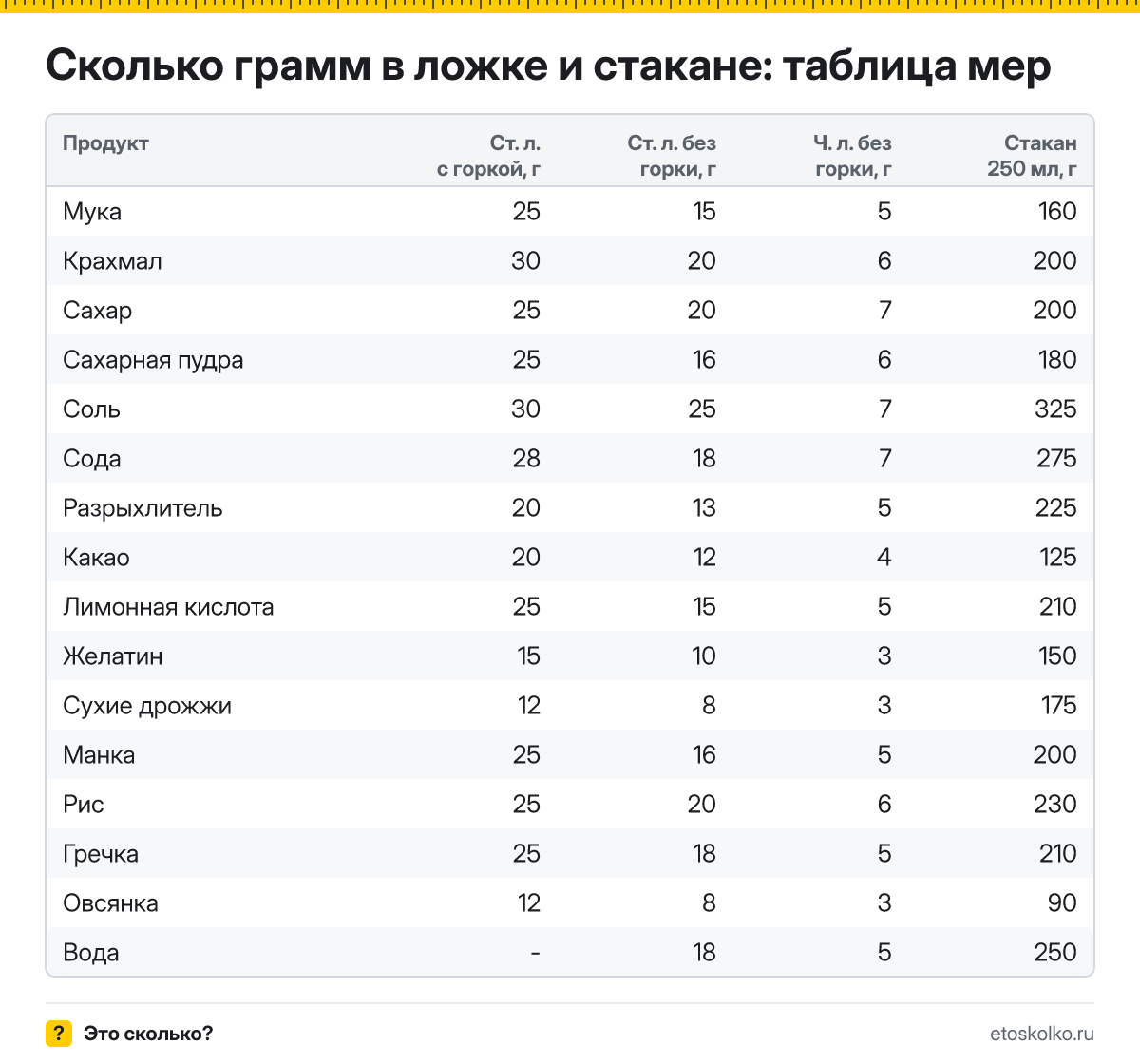 Сколько граммов муки, сахара или масла в столовой и чайной ложке и в стакане? Кухонный конвертер больше чем для ста продуктов и таблица мер.
