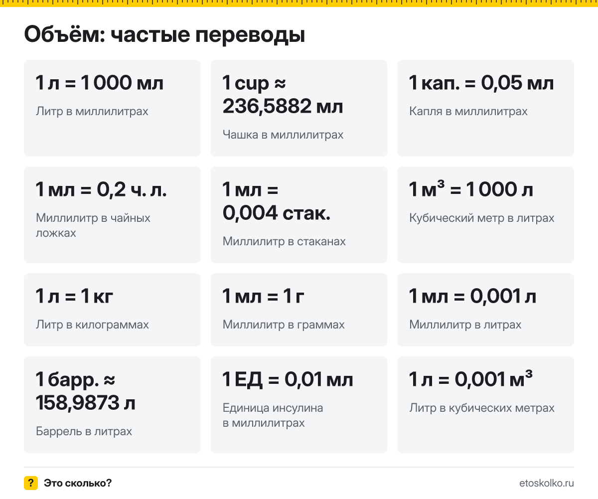 Как перевести литры в миллилитры, галлоны в литры или кубометры в литры? Онлайн-конвертер объёма с дробями, выражениями и частыми переводами.