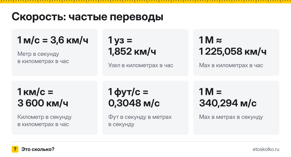 Как перевести километры в час в метры в секунду, узлы или мили в час? Онлайн-конвертер скорости с дробями, выражениями и частыми переводами.