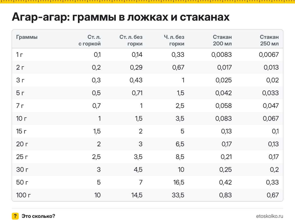 Сколько грамм агар-агара в столовой и чайной ложке с горкой и без, в стакане 200 и 250 мл? Таблица мер, пересчёт граммов в ложки и кухонный калькулятор.