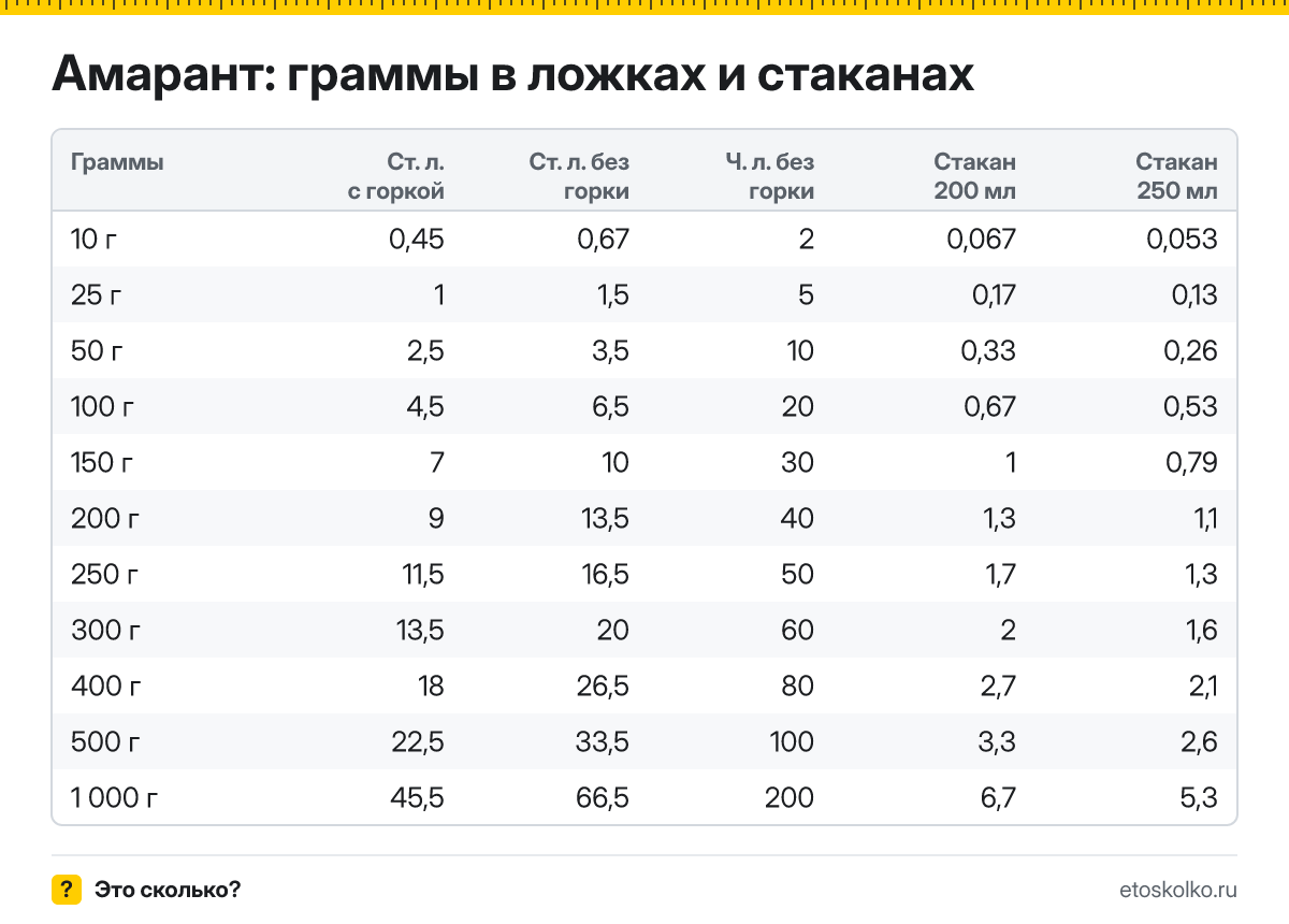 Сколько грамм амаранта в столовой и чайной ложке с горкой и без, в стакане 200 и 250 мл? Таблица мер, пересчёт граммов в ложки и кухонный калькулятор.