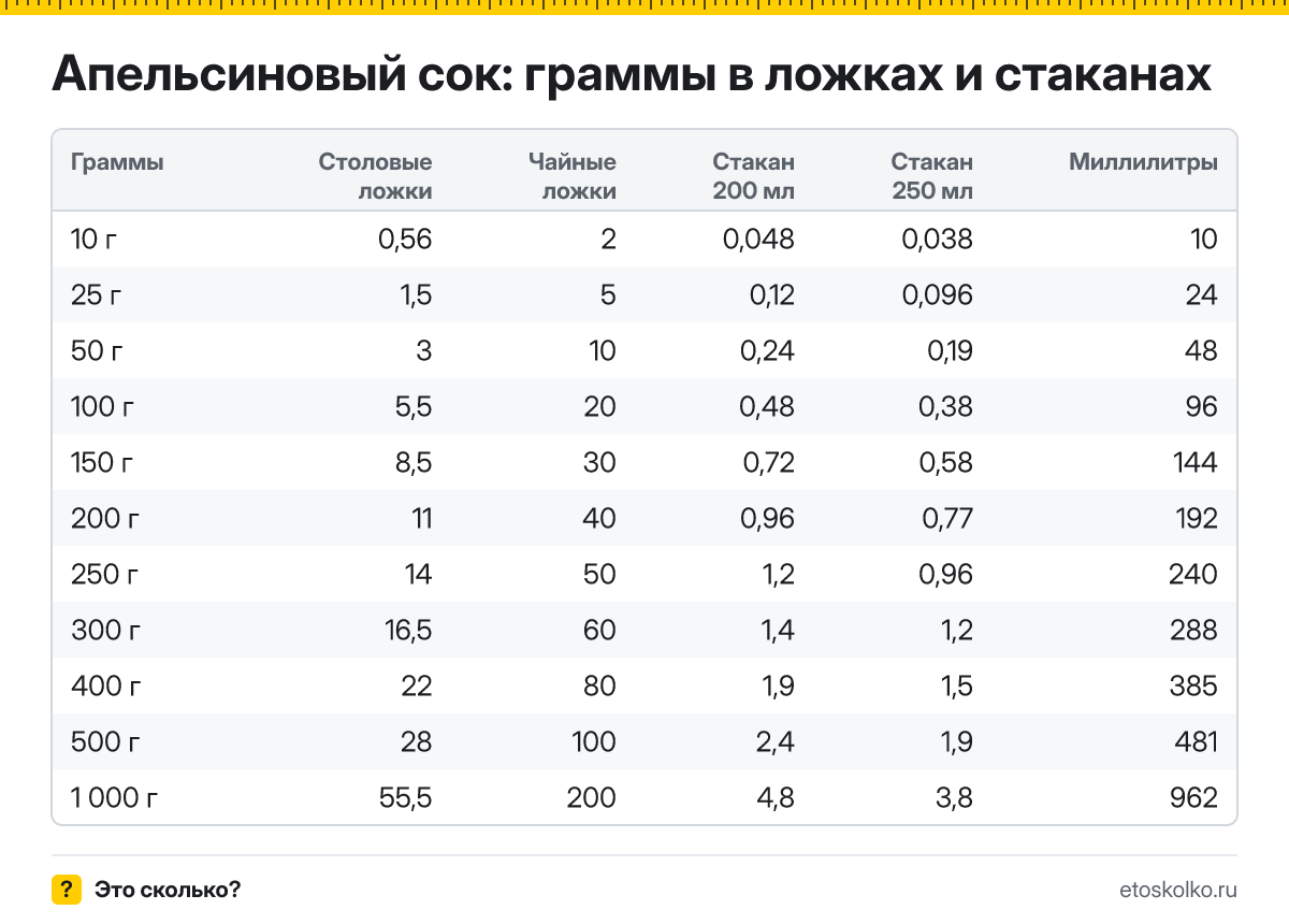 Сколько грамм апельсинового сока в столовой и чайной ложке, в стакане 200 и 250 мл и сколько это миллилитров? Таблица мер и кухонный калькулятор.