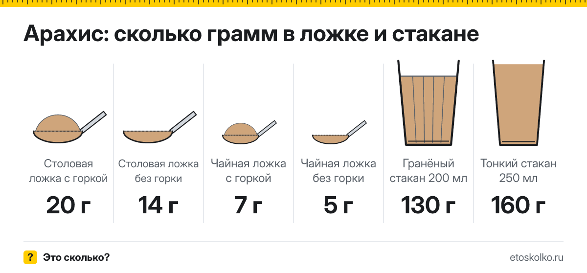 Сколько грамм арахиса в столовой и чайной ложке и стакане