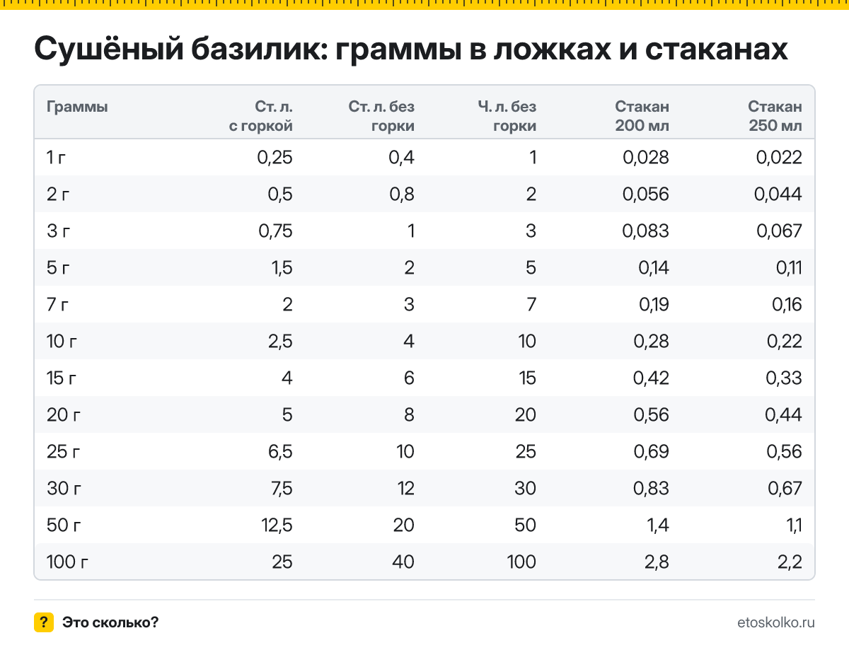 Сколько грамм сушёного базилика в столовой и чайной ложке с горкой и без, в стакане 200 и 250 мл? Таблица мер, пересчёт граммов в ложки и кухонный калькулятор.