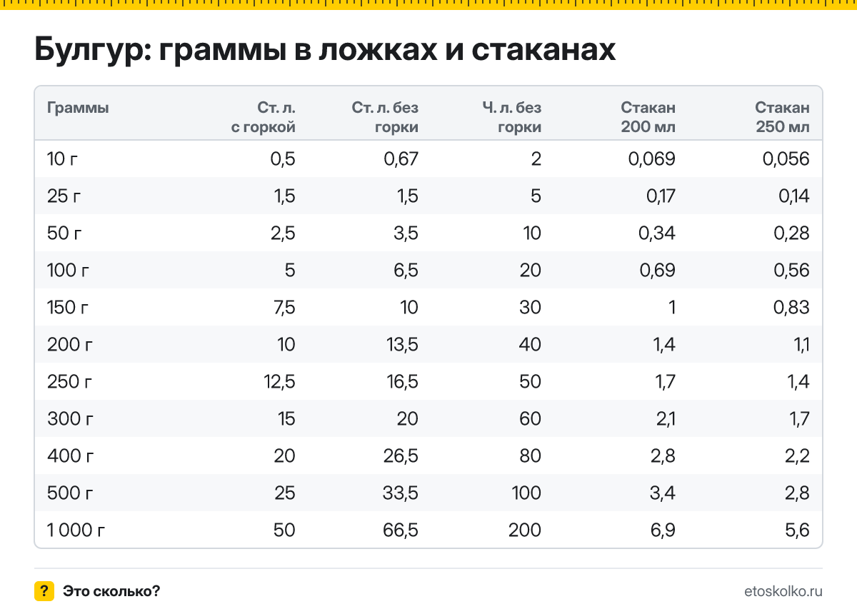 Сколько грамм булгура в столовой и чайной ложке с горкой и без, в стакане 200 и 250 мл? Таблица мер, пересчёт граммов в ложки и кухонный калькулятор.