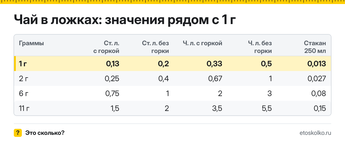 Сколько столовых и чайных ложек чая в 1 грамме - с горкой и без? Точный пересчёт по весу ложки, таблица соседних значений и перевод в стаканы.