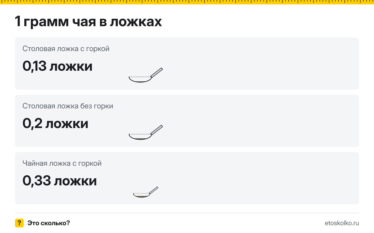 1 грамм чая сколько это в чайных ложках с горкой и без