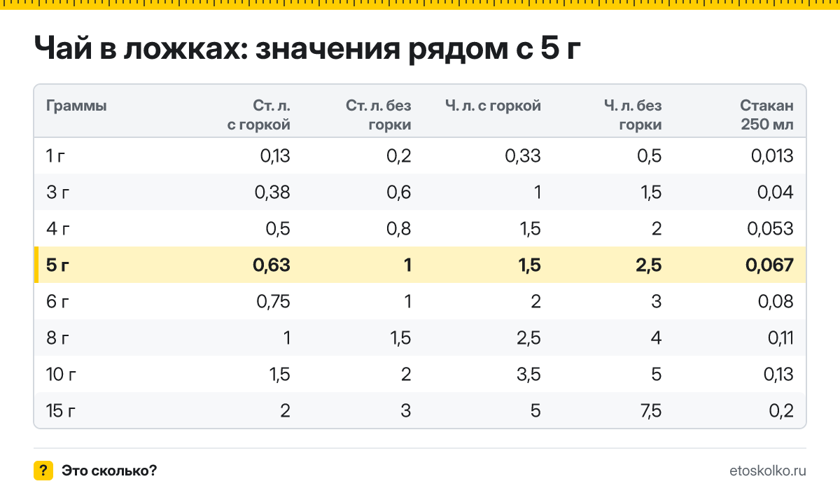 Сколько столовых и чайных ложек чая в 5 граммах - с горкой и без? Точный пересчёт по весу ложки, таблица соседних значений и перевод в стаканы.