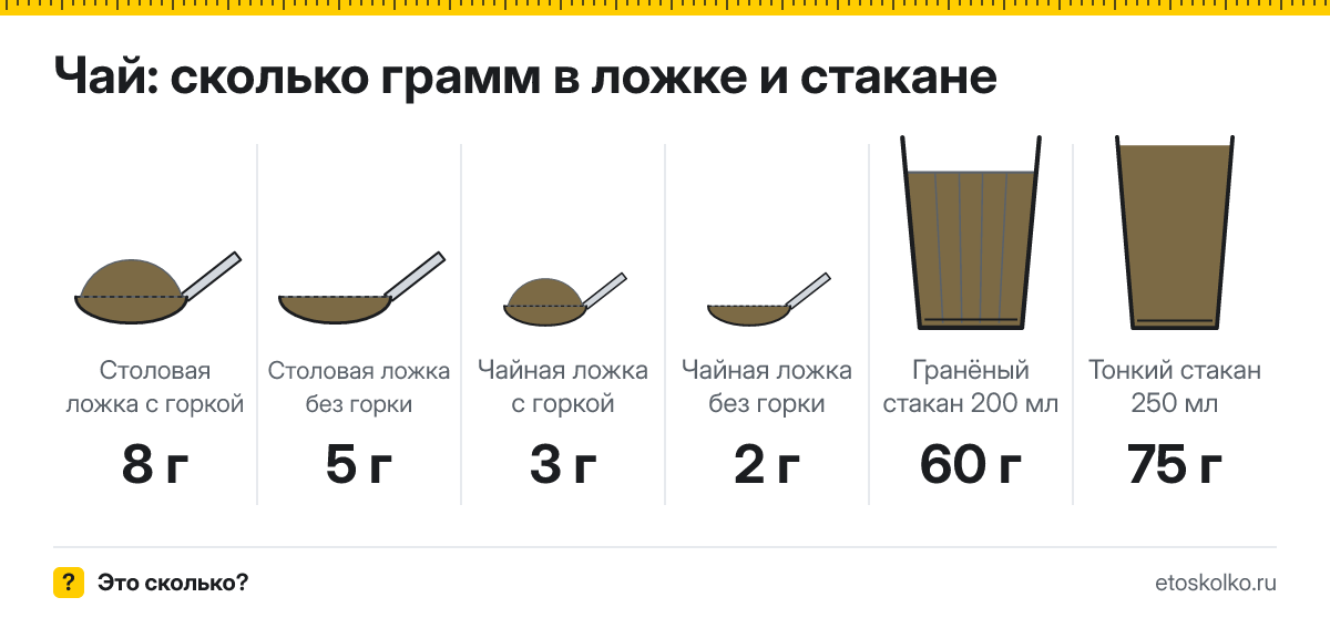 Сколько грамм чая в столовой и чайной ложке и стакане