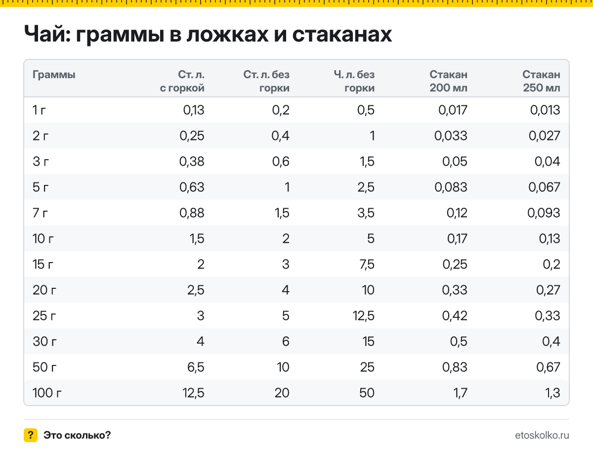 Сколько грамм чая в столовой и чайной ложке с горкой и без, в стакане 200 и 250 мл? Таблица мер, пересчёт граммов в ложки и кухонный калькулятор.