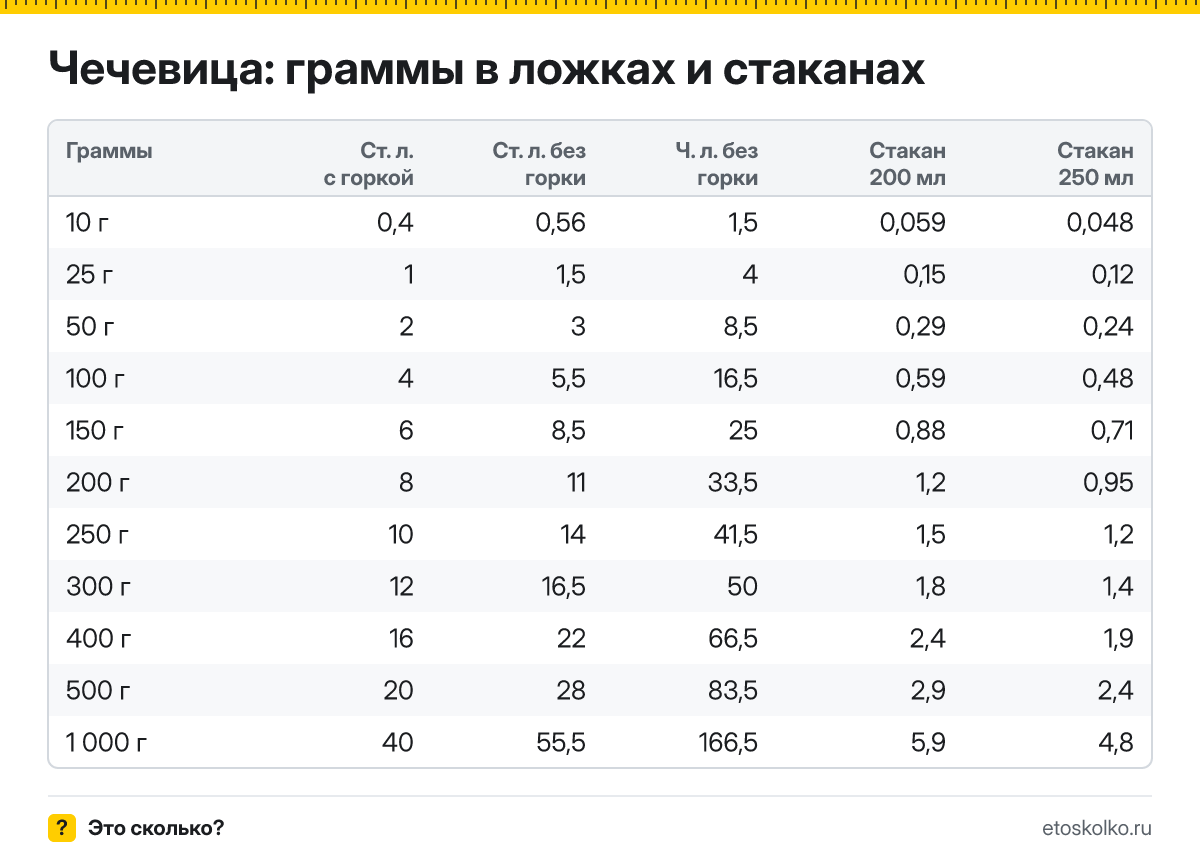Сколько грамм чечевицы в столовой и чайной ложке с горкой и без, в стакане 200 и 250 мл? Таблица мер, пересчёт граммов в ложки и кухонный калькулятор.
