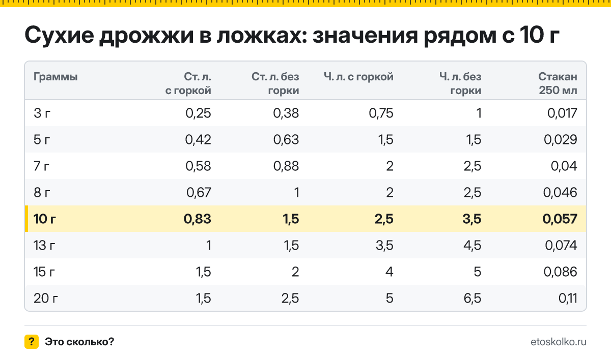 Сколько столовых и чайных ложек сухих дрожжей в 10 граммах - с горкой и без? Точный пересчёт по весу ложки, таблица соседних значений и перевод в стаканы.
