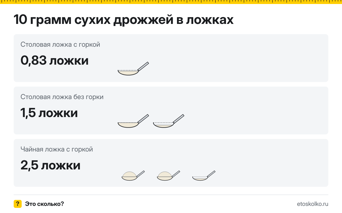10 грамм сухих дрожжей сколько это в чайных ложках