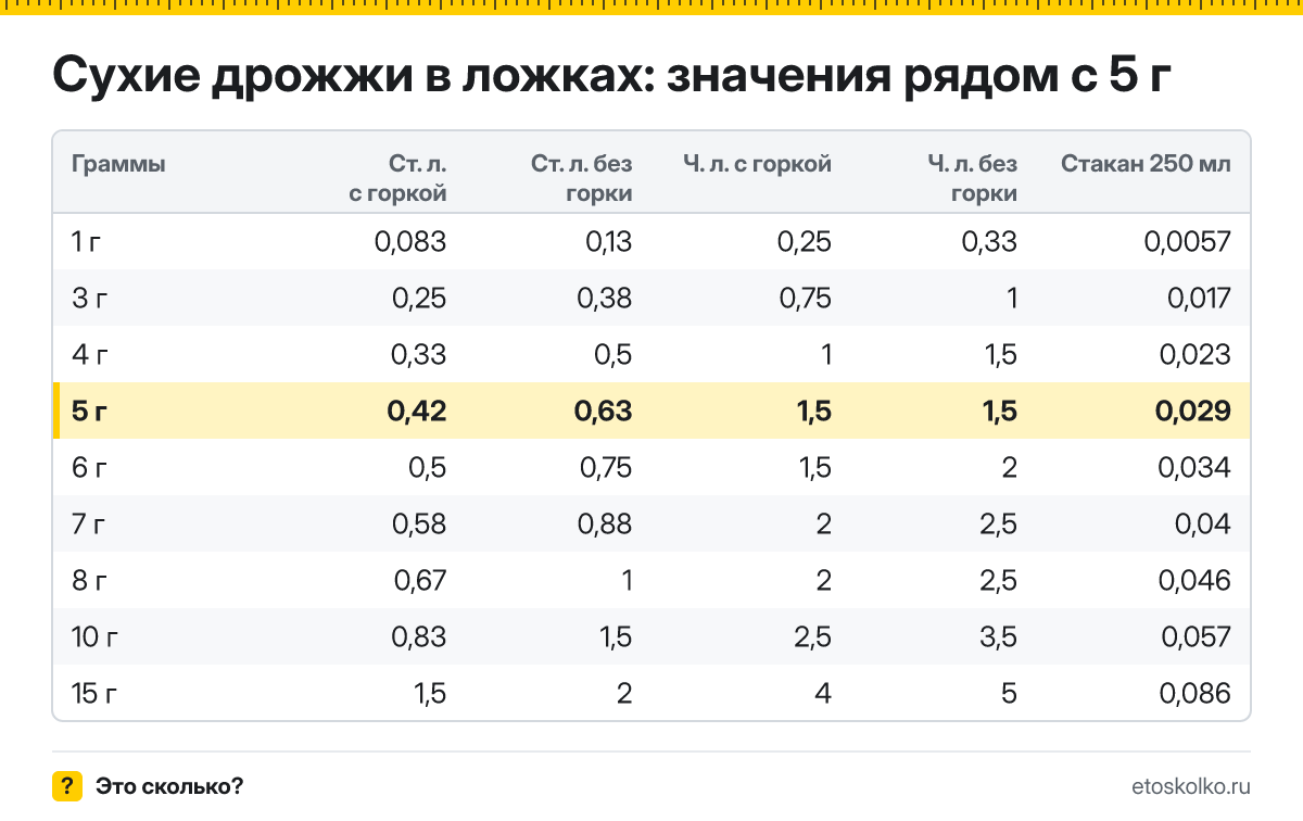 Сколько столовых и чайных ложек сухих дрожжей в 5 граммах - с горкой и без? Точный пересчёт по весу ложки, таблица соседних значений и перевод в стаканы.