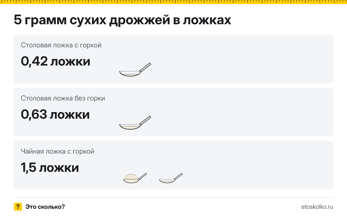 5 грамм сухих дрожжей сколько это в чайных ложках