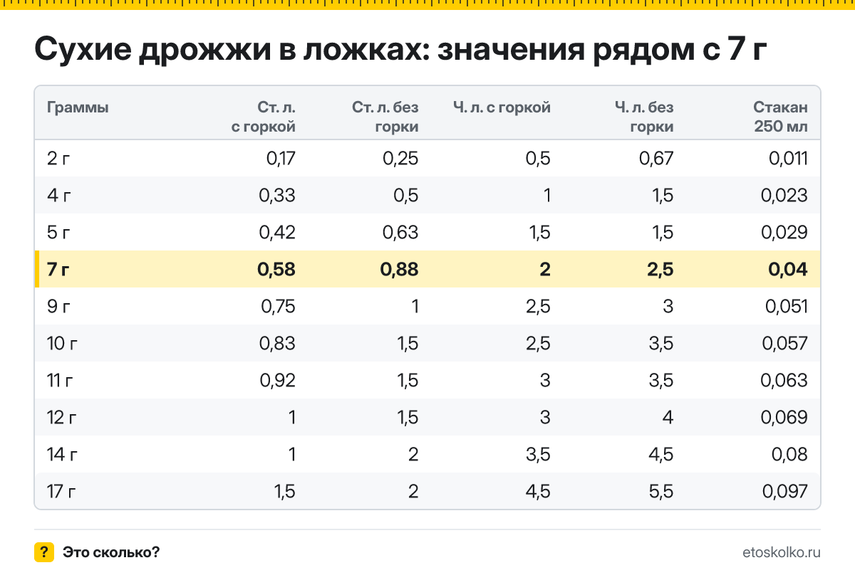 Сколько столовых и чайных ложек сухих дрожжей в 7 граммах - с горкой и без? Точный пересчёт по весу ложки, таблица соседних значений и перевод в стаканы.