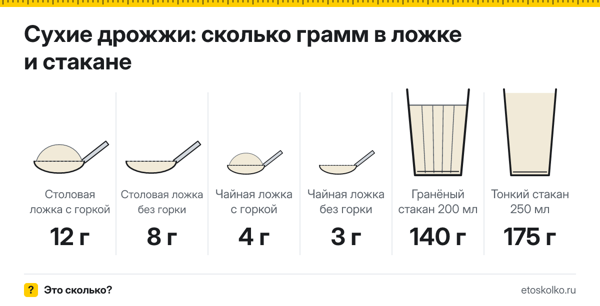 Сколько грамм сухих дрожжей в столовой ложке и стакане
