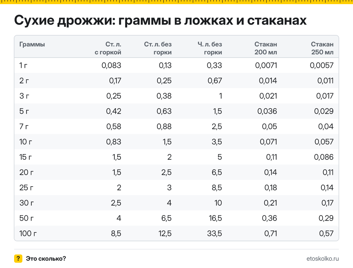 Сколько грамм сухих дрожжей в столовой и чайной ложке с горкой и без, в стакане 200 и 250 мл? Таблица мер, пересчёт граммов в ложки и кухонный калькулятор.