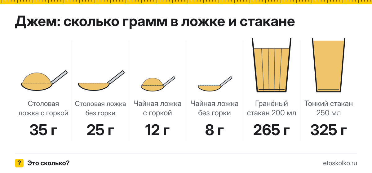 Сколько грамм джема в столовой и чайной ложке и стакане