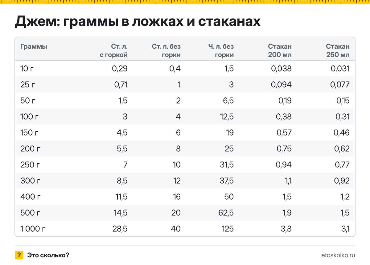 Сколько грамм джема в столовой и чайной ложке с горкой и без, в стакане 200 и 250 мл? Таблица мер, пересчёт граммов в ложки и кухонный калькулятор.