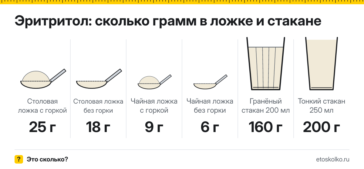 Сколько грамм эритритола в столовой и чайной ложке и стакане
