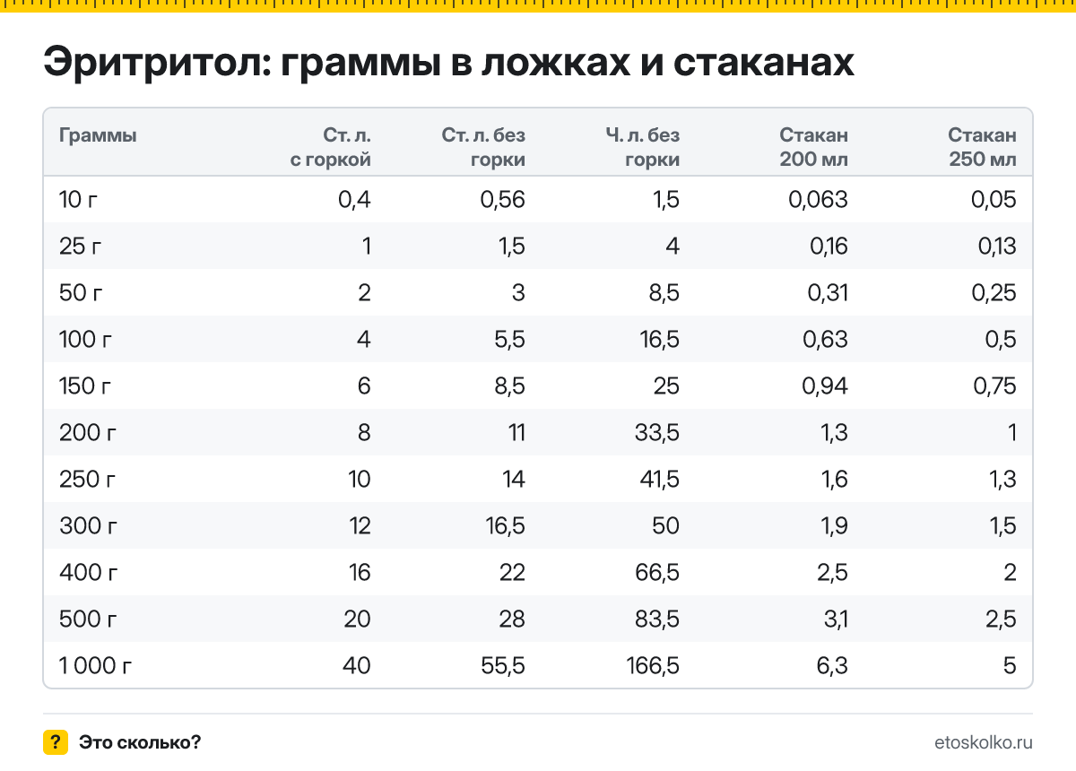 Сколько грамм эритритола в столовой и чайной ложке с горкой и без, в стакане 200 и 250 мл? Таблица мер, пересчёт граммов в ложки и кухонный калькулятор.