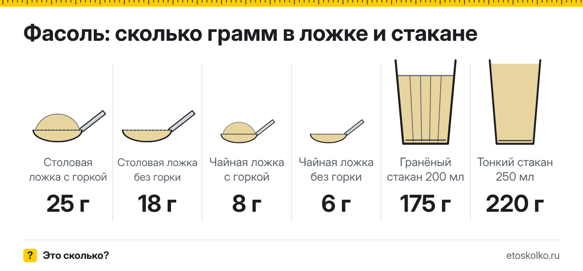 Сколько грамм фасоли в столовой и чайной ложке и стакане
