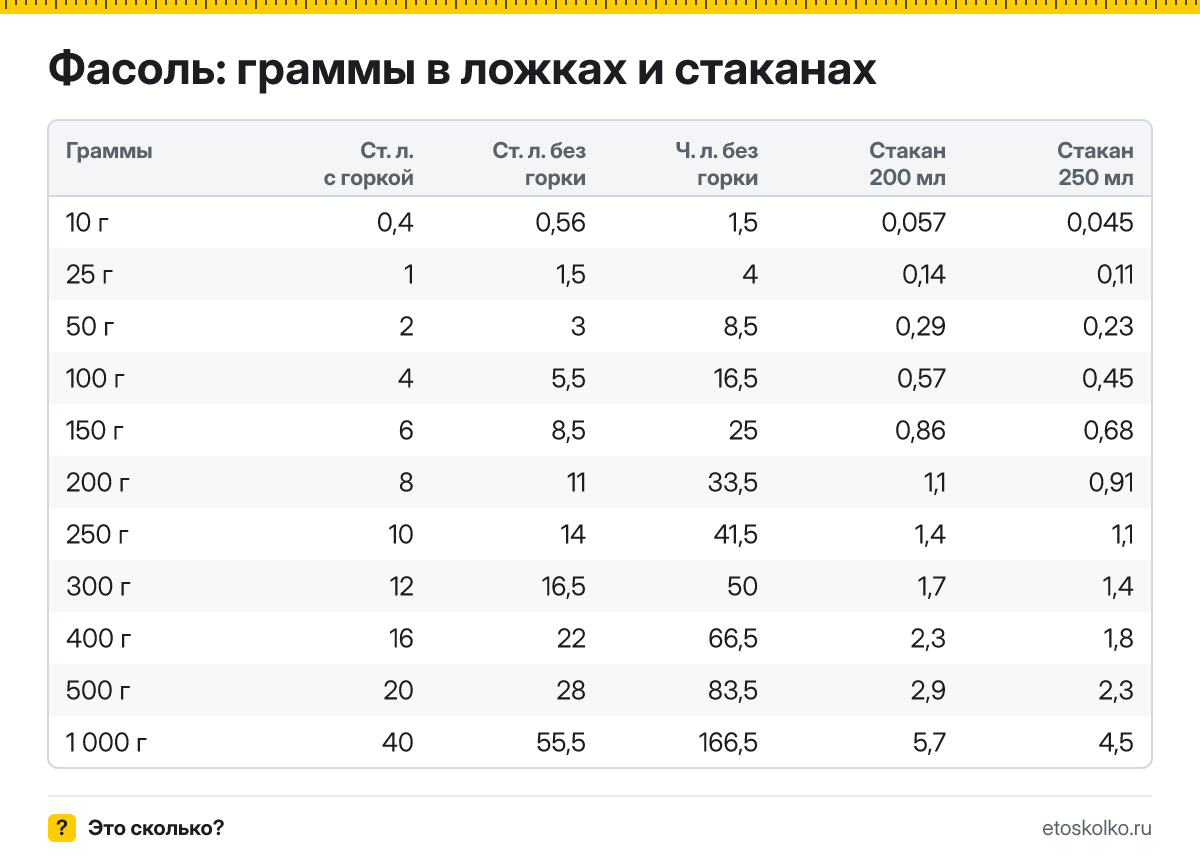 Сколько грамм фасоли в столовой и чайной ложке с горкой и без, в стакане 200 и 250 мл? Таблица мер, пересчёт граммов в ложки и кухонный калькулятор.
