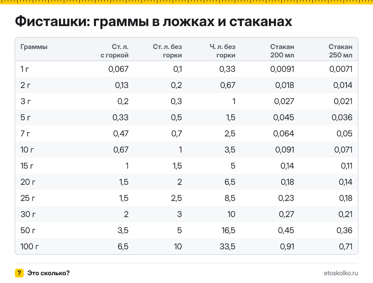 Сколько грамм фисташек в столовой и чайной ложке с горкой и без, в стакане 200 и 250 мл? Таблица мер, пересчёт граммов в ложки и кухонный калькулятор.