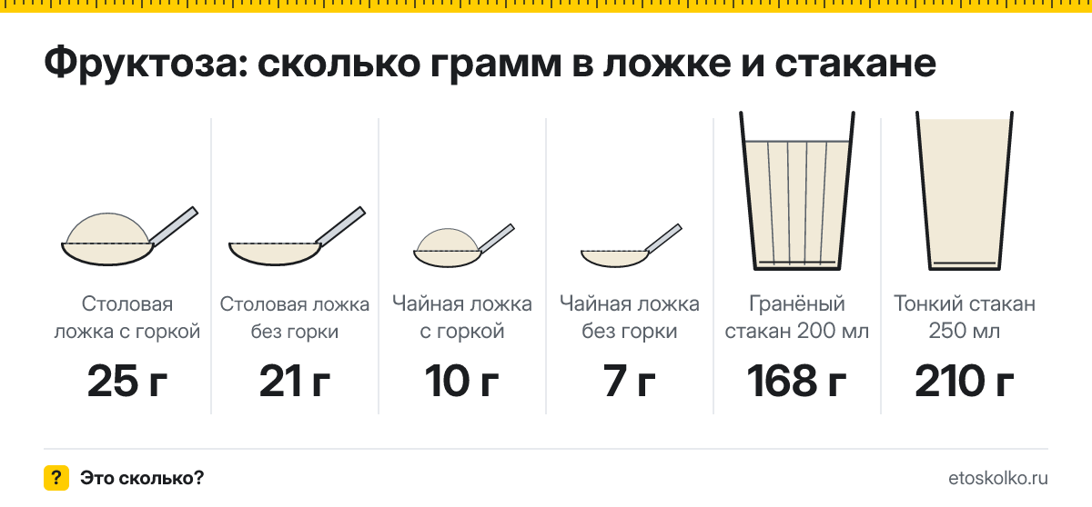 Сколько грамм фруктозы в столовой и чайной ложке и стакане
