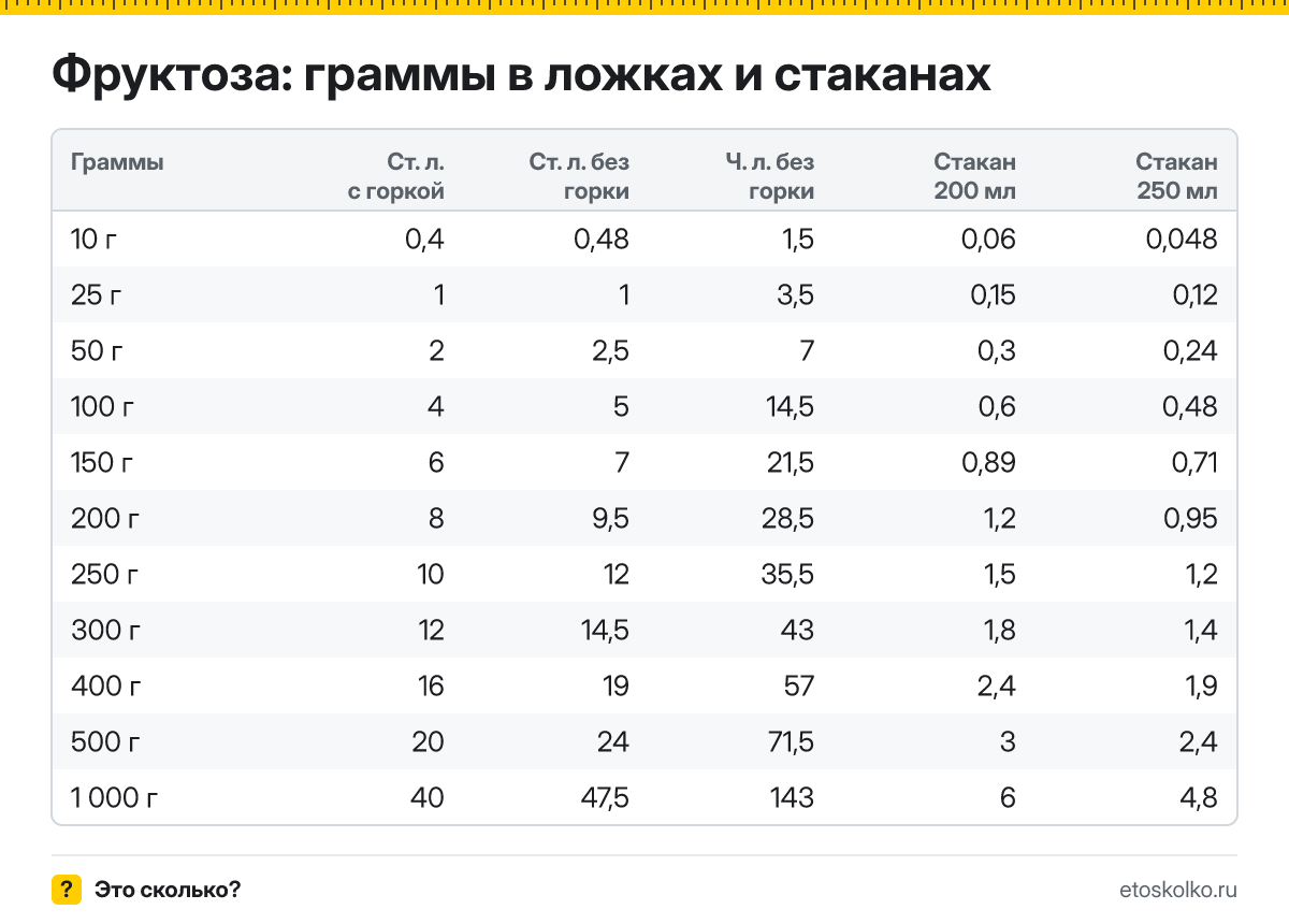 Сколько грамм фруктозы в столовой и чайной ложке с горкой и без, в стакане 200 и 250 мл? Таблица мер, пересчёт граммов в ложки и кухонный калькулятор.