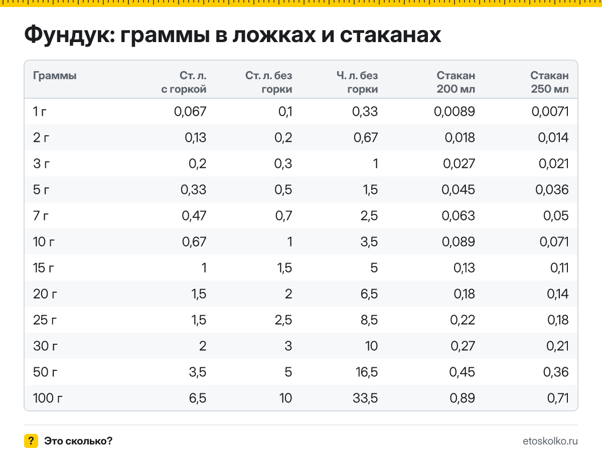 Сколько грамм фундука в столовой и чайной ложке с горкой и без, в стакане 200 и 250 мл? Таблица мер, пересчёт граммов в ложки и кухонный калькулятор.