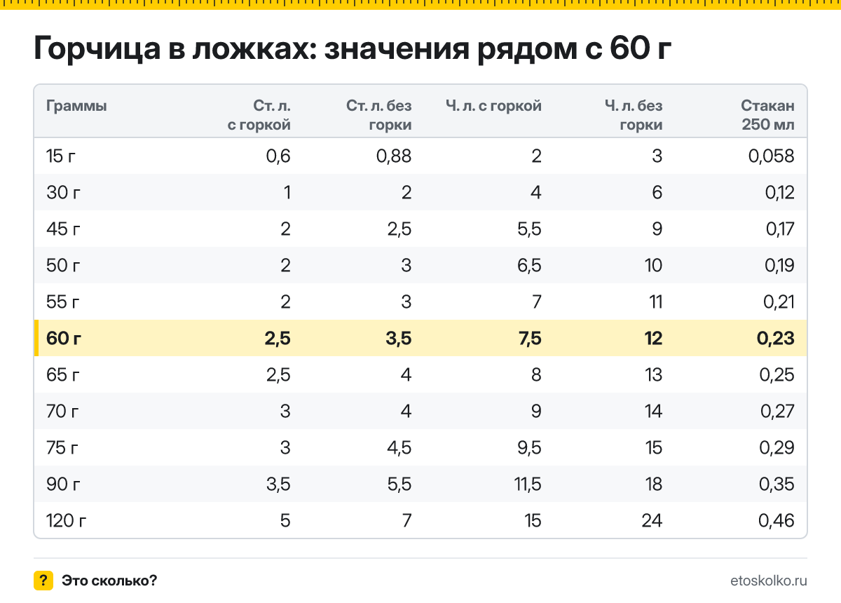Сколько столовых и чайных ложек горчицы в 60 граммах - с горкой и без? Точный пересчёт по весу ложки, таблица соседних значений и перевод в стаканы.