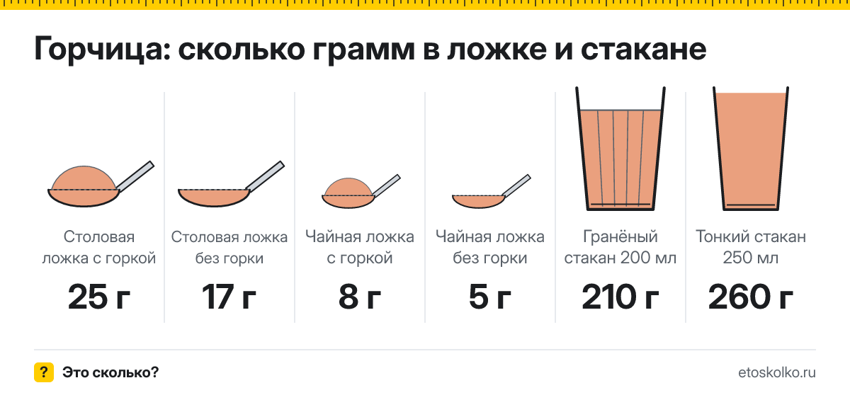 Сколько грамм горчицы в столовой и чайной ложке и стакане