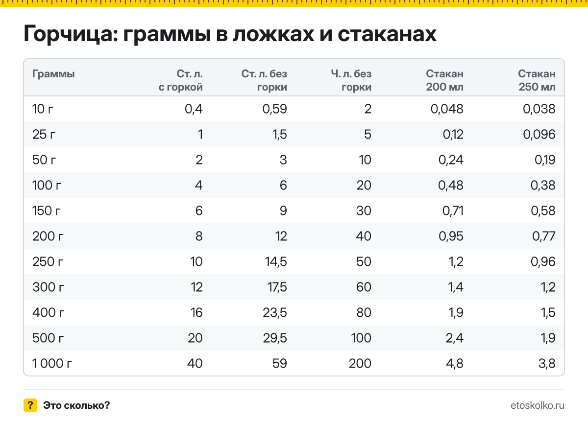 Сколько грамм горчицы в столовой и чайной ложке с горкой и без, в стакане 200 и 250 мл? Таблица мер, пересчёт граммов в ложки и кухонный калькулятор.