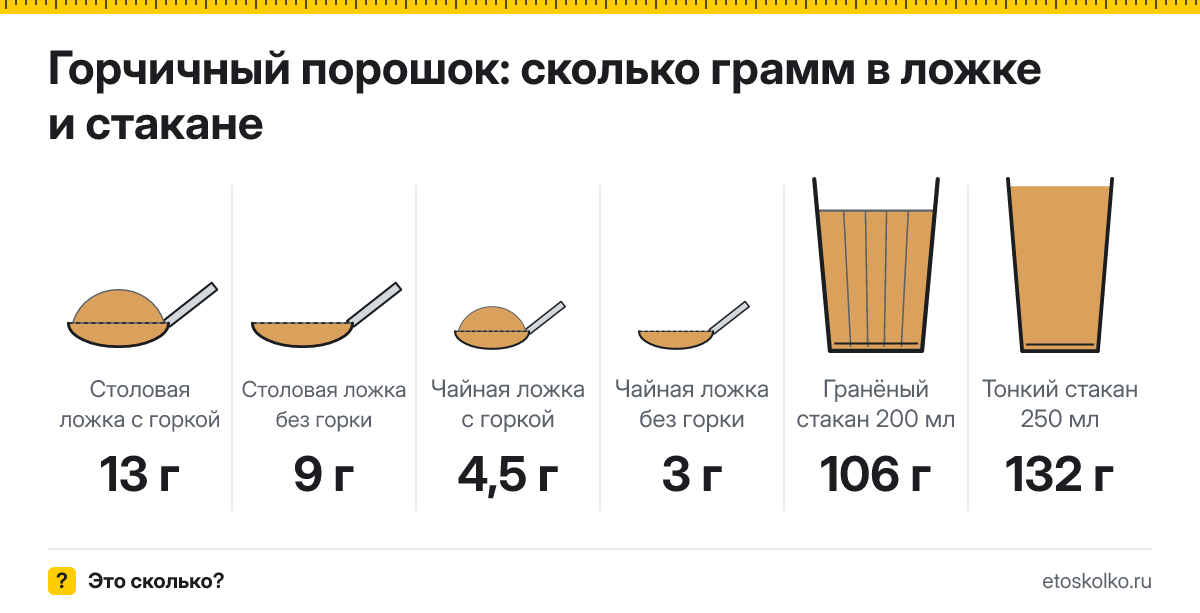 Сколько грамм горчичного порошка в столовой ложке и стакане