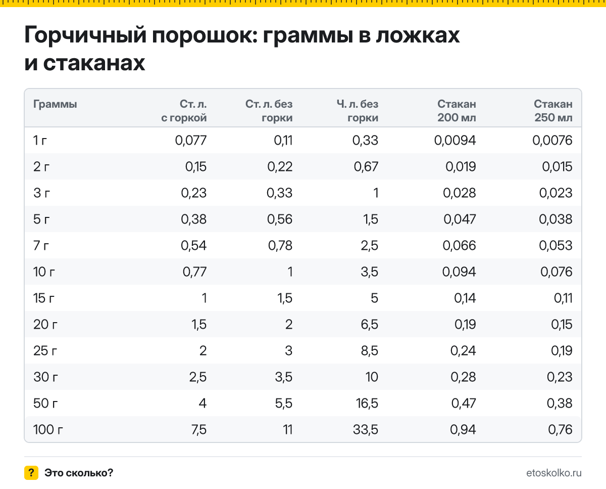 Сколько грамм горчичного порошка в столовой и чайной ложке с горкой и без, в стакане 200 и 250 мл? Таблица мер, пересчёт граммов в ложки и кухонный калькулятор.