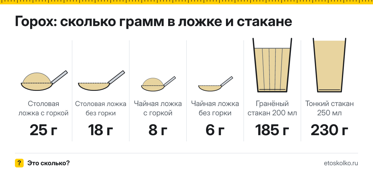 Сколько грамм гороха в столовой и чайной ложке и стакане