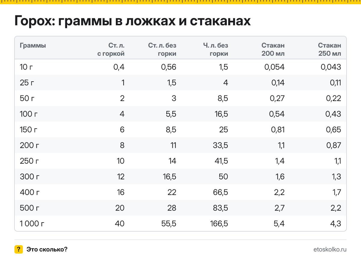 Сколько грамм гороха в столовой и чайной ложке с горкой и без, в стакане 200 и 250 мл? Таблица мер, пересчёт граммов в ложки и кухонный калькулятор.