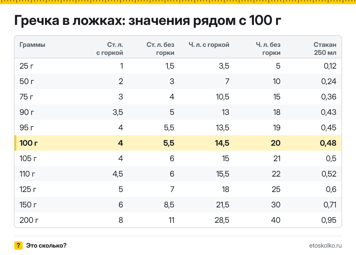 Сколько столовых и чайных ложек гречки в 100 граммах - с горкой и без? Точный пересчёт по весу ложки, таблица соседних значений и перевод в стаканы.