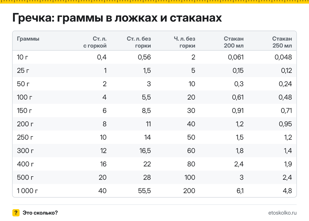 Сколько грамм гречки в столовой и чайной ложке с горкой и без, в стакане 200 и 250 мл? Таблица мер, пересчёт граммов в ложки и кухонный калькулятор.