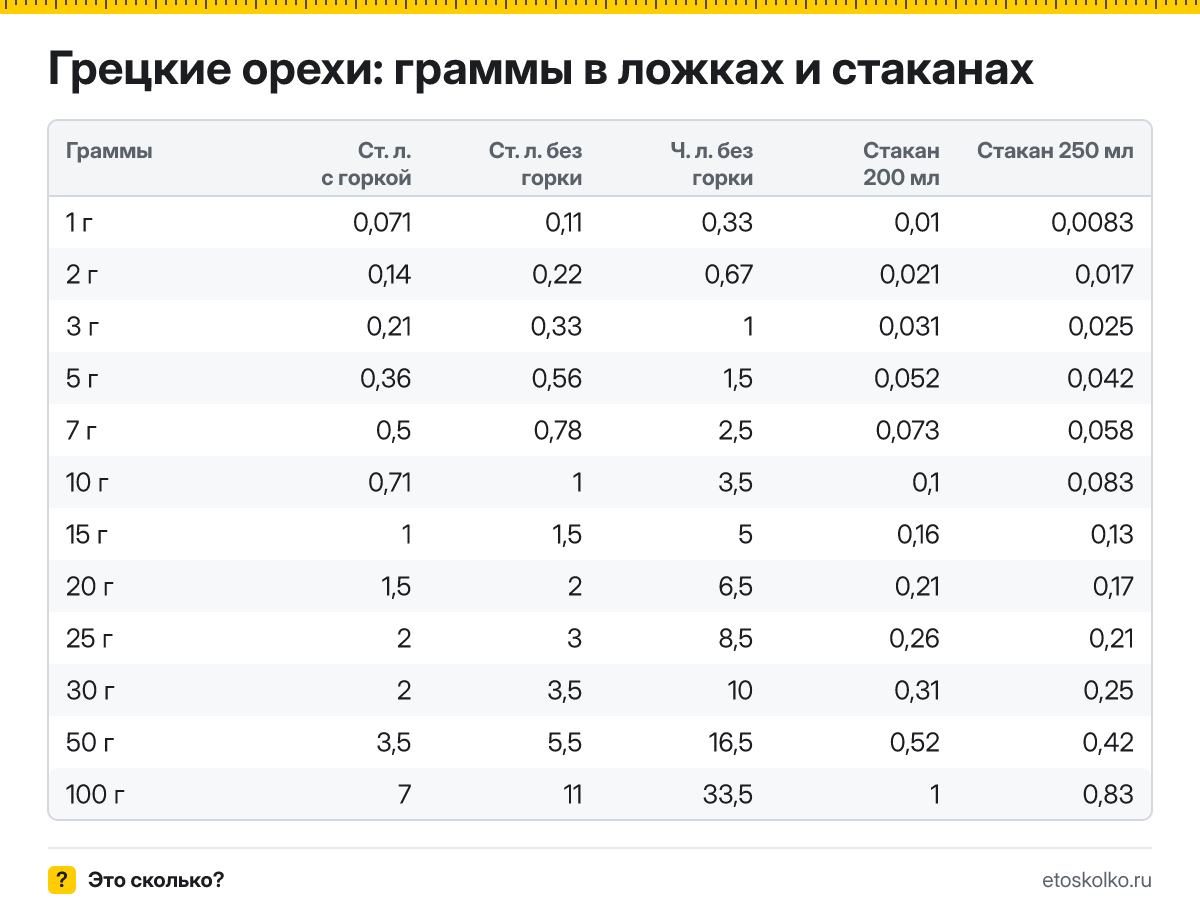 Сколько грамм грецких орехов в столовой и чайной ложке с горкой и без, в стакане 200 и 250 мл? Таблица мер, пересчёт граммов в ложки и кухонный калькулятор.