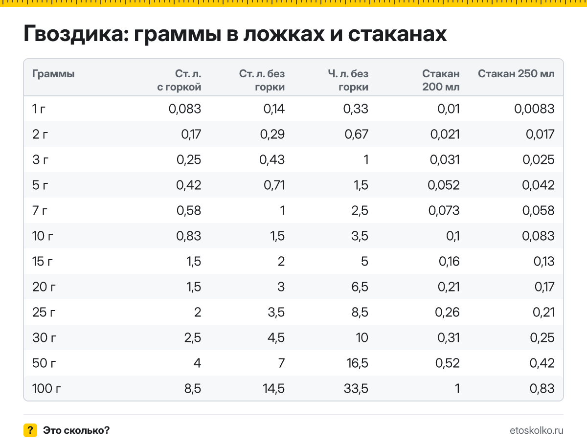 Сколько грамм гвоздики в столовой и чайной ложке с горкой и без, в стакане 200 и 250 мл? Таблица мер, пересчёт граммов в ложки и кухонный калькулятор.