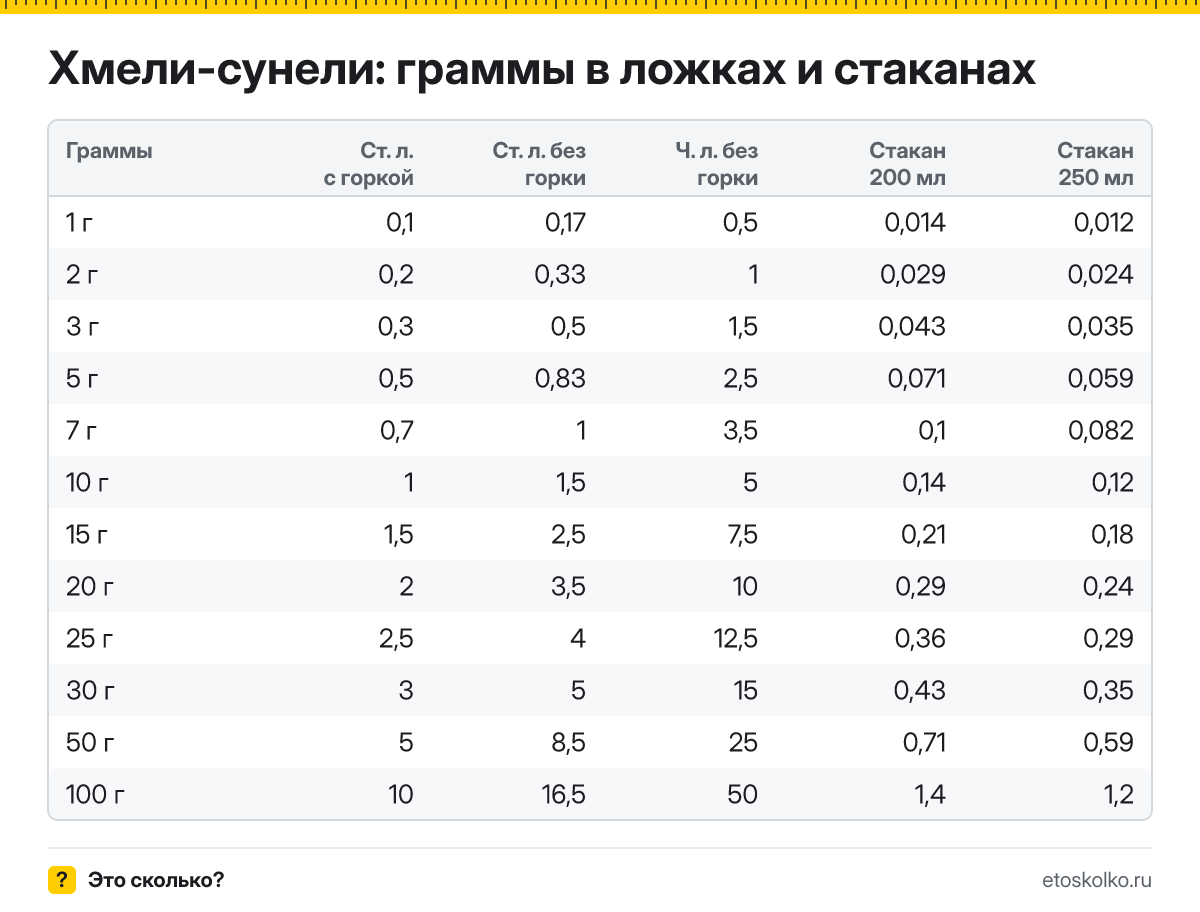 Сколько грамм хмели-сунели в столовой и чайной ложке с горкой и без, в стакане 200 и 250 мл? Таблица мер, пересчёт граммов в ложки и кухонный калькулятор.