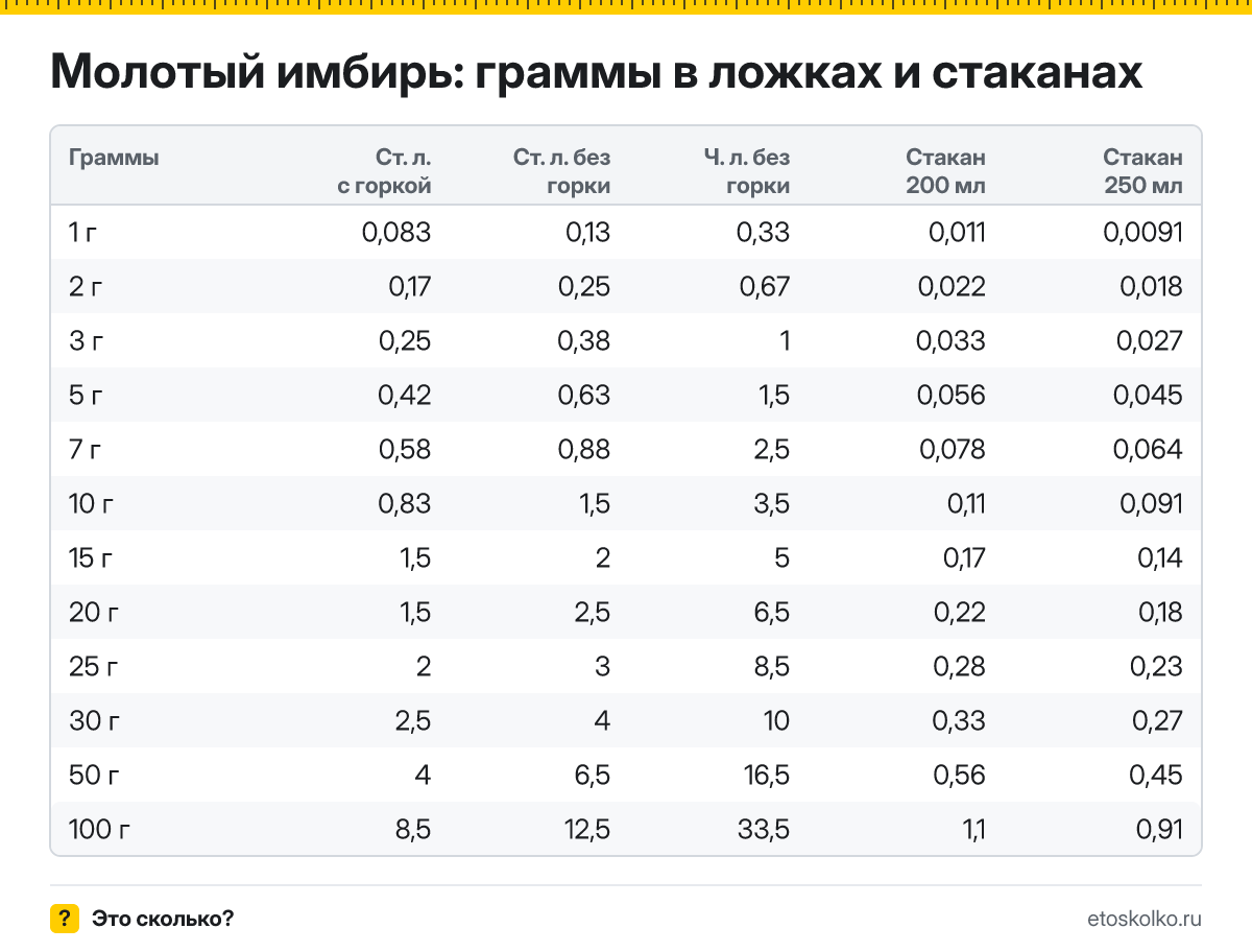 Сколько грамм молотого имбиря в столовой и чайной ложке с горкой и без, в стакане 200 и 250 мл? Таблица мер, пересчёт граммов в ложки и кухонный калькулятор.