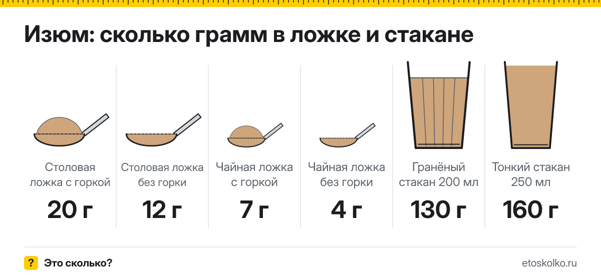 Сколько грамм изюма в столовой и чайной ложке и стакане