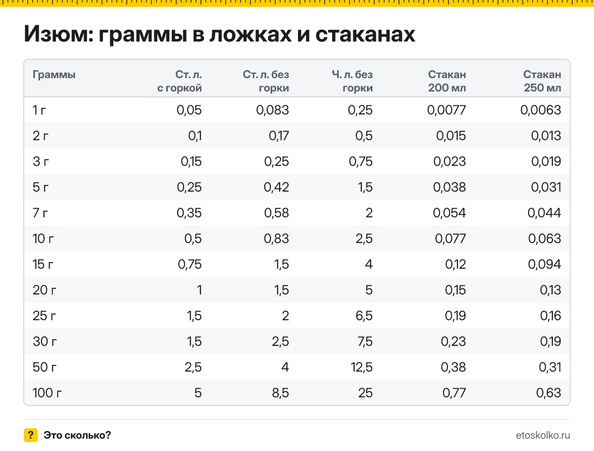 Сколько грамм изюма в столовой и чайной ложке с горкой и без, в стакане 200 и 250 мл? Таблица мер, пересчёт граммов в ложки и кухонный калькулятор.